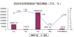 2023年黄南州农村经济成长